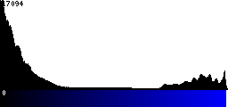 Blue Histogram