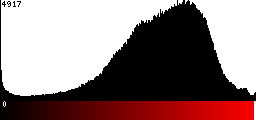 Red Histogram