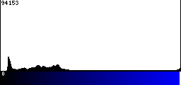 Blue Histogram
