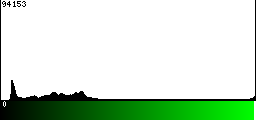 Green Histogram