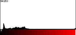 Red Histogram