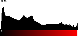 Red Histogram