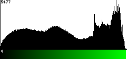 Green Histogram