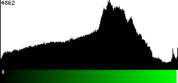 Green Histogram