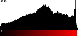 Red Histogram
