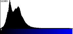 Blue Histogram