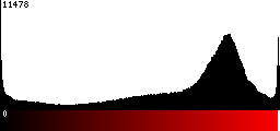 Red Histogram