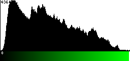 Green Histogram
