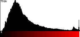 Red Histogram
