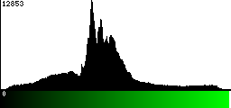 Green Histogram
