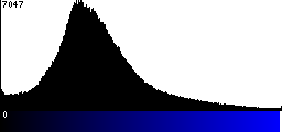 Blue Histogram