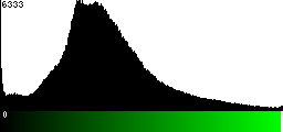 Green Histogram