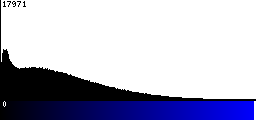 Blue Histogram