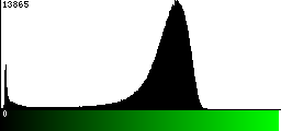 Green Histogram
