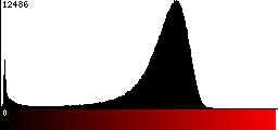 Red Histogram