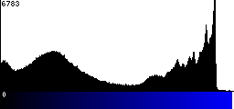 Blue Histogram