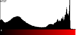 Red Histogram