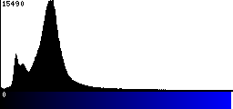 Blue Histogram