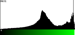 Green Histogram