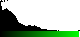 Green Histogram