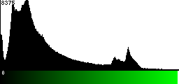 Green Histogram
