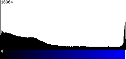 Blue Histogram