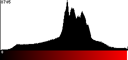 Red Histogram