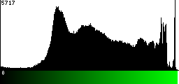 Green Histogram