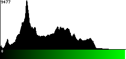 Green Histogram