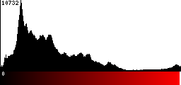 Red Histogram