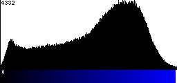 Blue Histogram