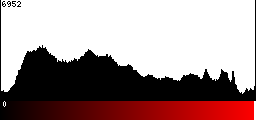 Red Histogram