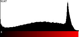 Red Histogram