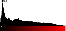 Red Histogram