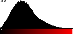 Red Histogram