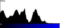 Blue Histogram