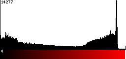 Red Histogram