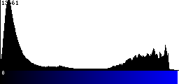 Blue Histogram