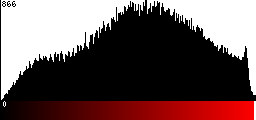 Red Histogram
