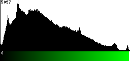 Green Histogram