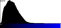 Blue Histogram