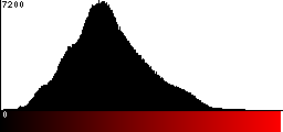 Red Histogram