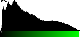 Green Histogram