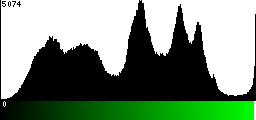 Green Histogram