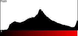 Red Histogram