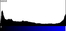 Blue Histogram
