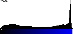 Blue Histogram