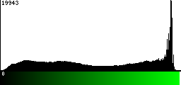 Green Histogram