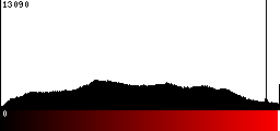 Red Histogram