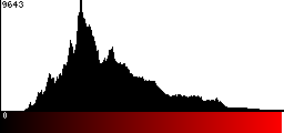 Red Histogram